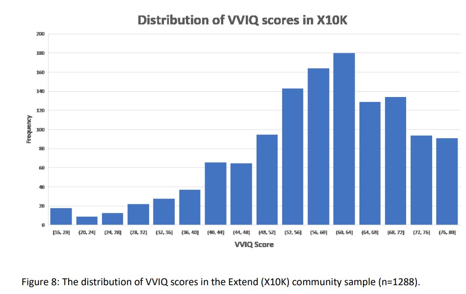 VVIQ Distribution